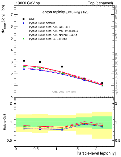 Plot of l.y in 13000 GeV pp collisions