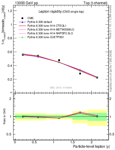 Plot of l.y in 13000 GeV pp collisions