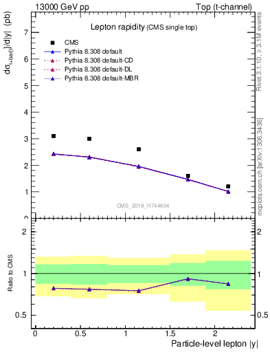 Plot of l.y in 13000 GeV pp collisions