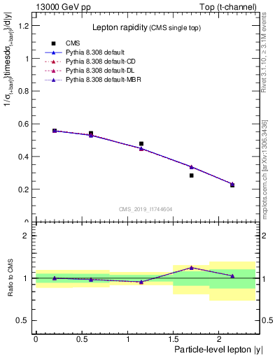 Plot of l.y in 13000 GeV pp collisions