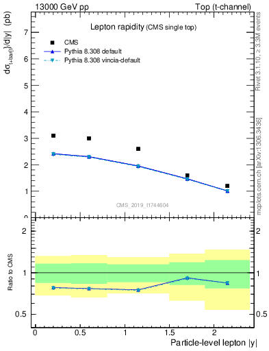 Plot of l.y in 13000 GeV pp collisions