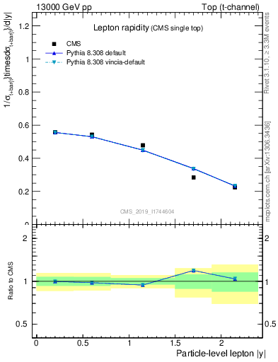 Plot of l.y in 13000 GeV pp collisions