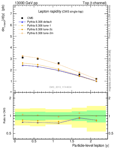 Plot of l.y in 13000 GeV pp collisions