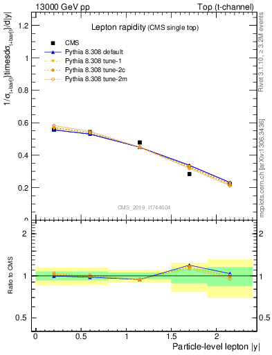 Plot of l.y in 13000 GeV pp collisions