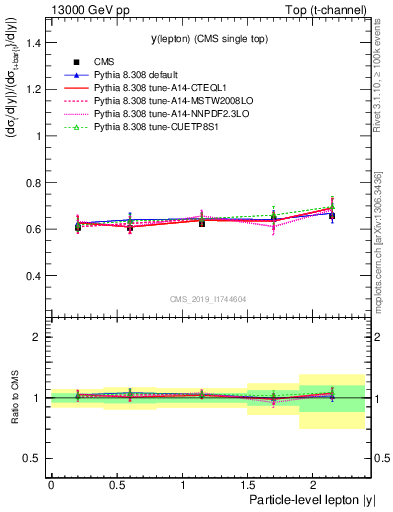 Plot of l.y-r in 13000 GeV pp collisions