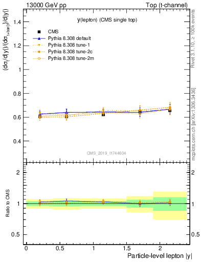 Plot of l.y-r in 13000 GeV pp collisions