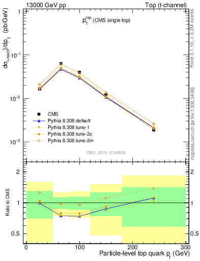 Plot of top.pt in 13000 GeV pp collisions