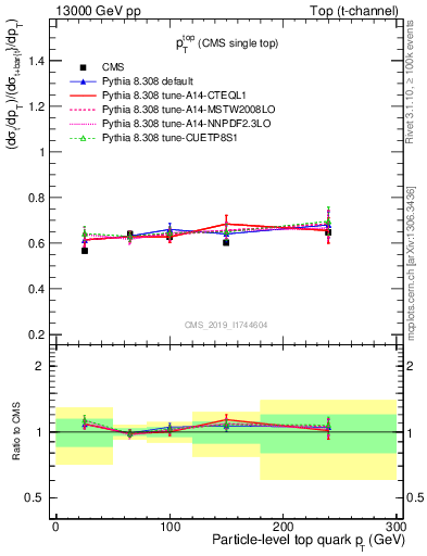 Plot of top.pt-r in 13000 GeV pp collisions