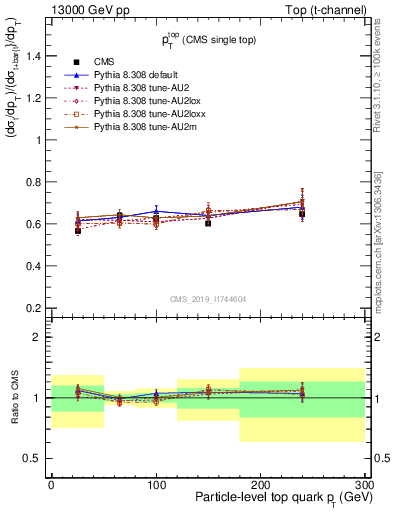 Plot of top.pt-r in 13000 GeV pp collisions