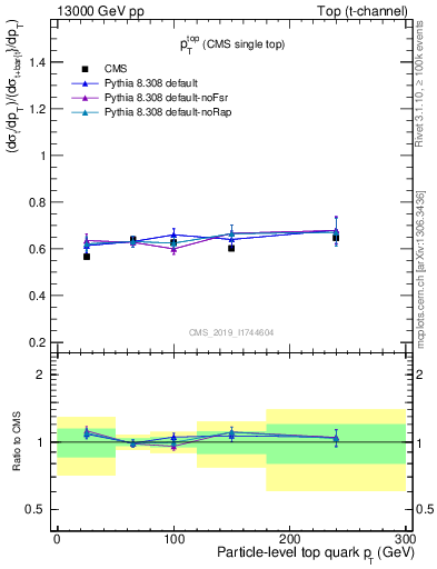 Plot of top.pt-r in 13000 GeV pp collisions