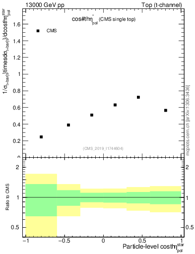 Plot of top.thetaStar in 13000 GeV pp collisions