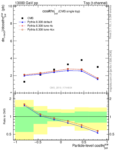 Plot of top.thetaStar in 13000 GeV pp collisions