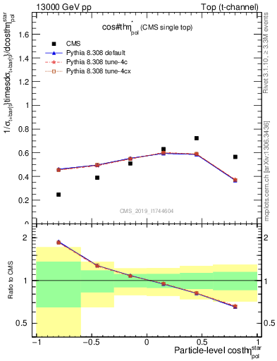 Plot of top.thetaStar in 13000 GeV pp collisions