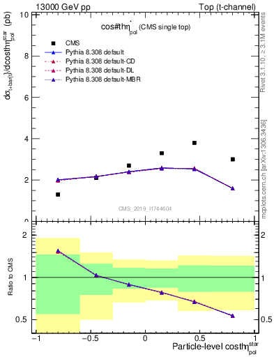 Plot of top.thetaStar in 13000 GeV pp collisions