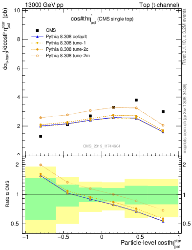 Plot of top.thetaStar in 13000 GeV pp collisions