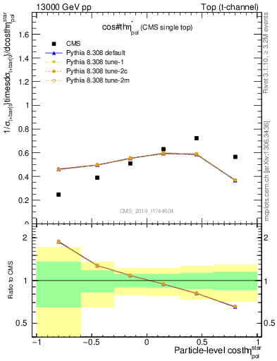 Plot of top.thetaStar in 13000 GeV pp collisions