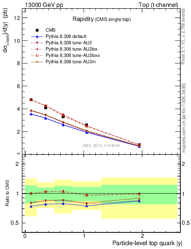 Plot of top.y in 13000 GeV pp collisions