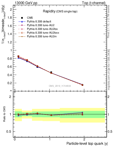 Plot of top.y in 13000 GeV pp collisions