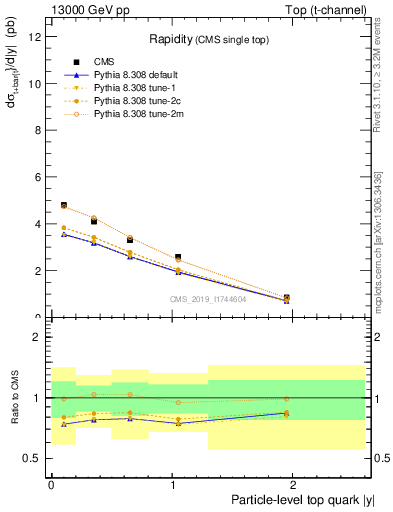 Plot of top.y in 13000 GeV pp collisions