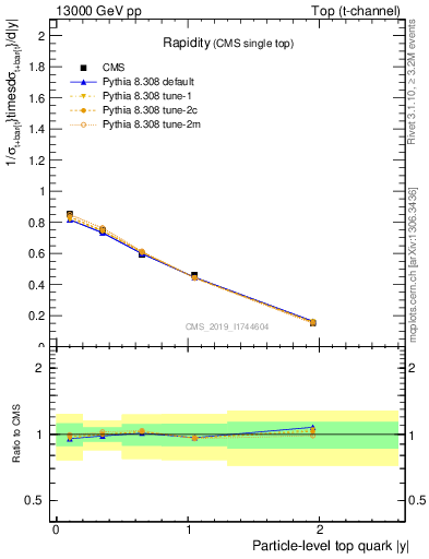 Plot of top.y in 13000 GeV pp collisions