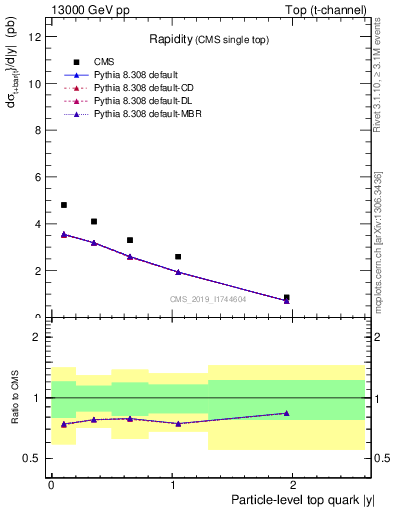 Plot of top.y in 13000 GeV pp collisions