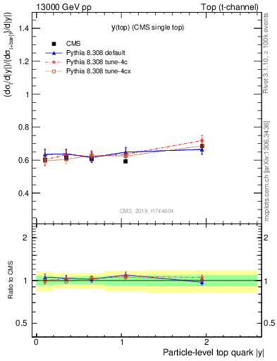 Plot of top.y-r in 13000 GeV pp collisions