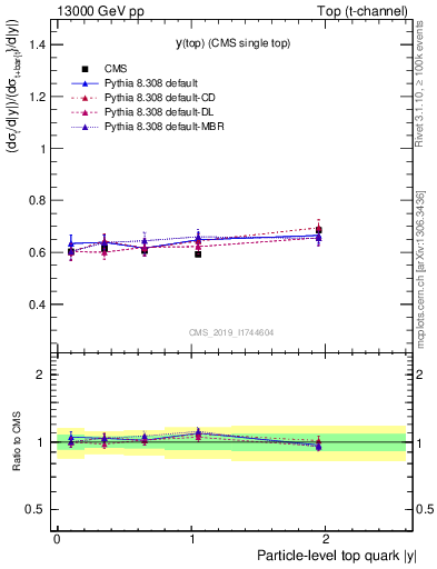 Plot of top.y-r in 13000 GeV pp collisions