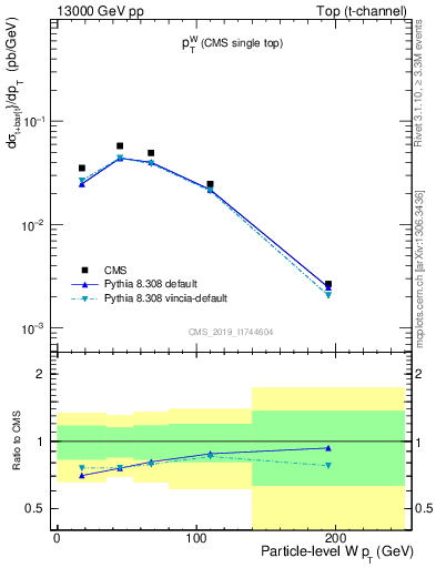 Plot of w.pt in 13000 GeV pp collisions