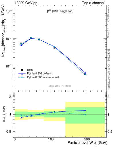 Plot of w.pt in 13000 GeV pp collisions