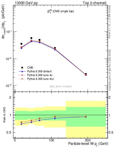 Plot of w.pt in 13000 GeV pp collisions