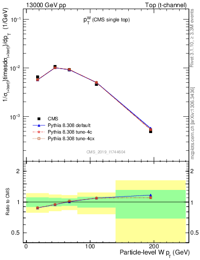 Plot of w.pt in 13000 GeV pp collisions