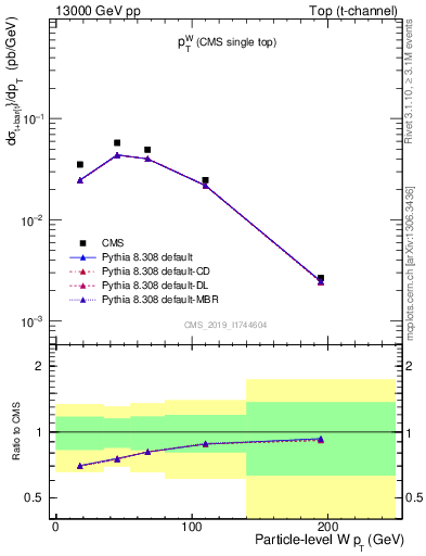 Plot of w.pt in 13000 GeV pp collisions