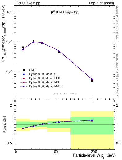 Plot of w.pt in 13000 GeV pp collisions