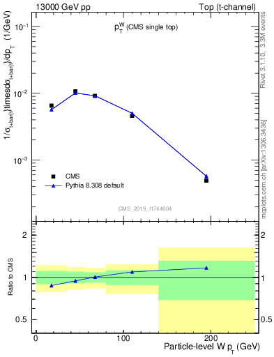 Plot of w.pt in 13000 GeV pp collisions