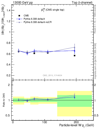 Plot of w.pt-r in 13000 GeV pp collisions