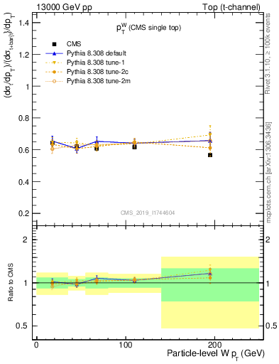 Plot of w.pt-r in 13000 GeV pp collisions