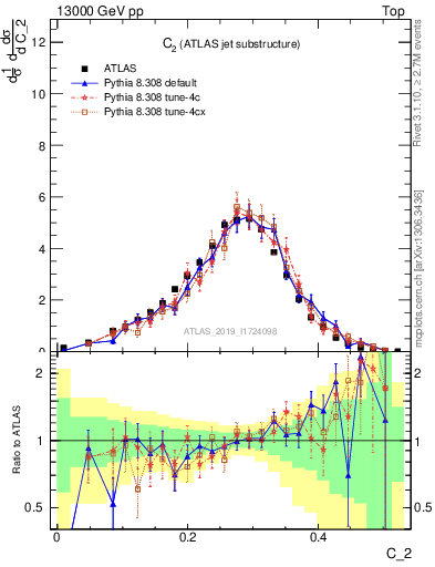 Plot of j.c2 in 13000 GeV pp collisions