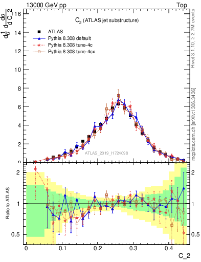 Plot of j.c2 in 13000 GeV pp collisions