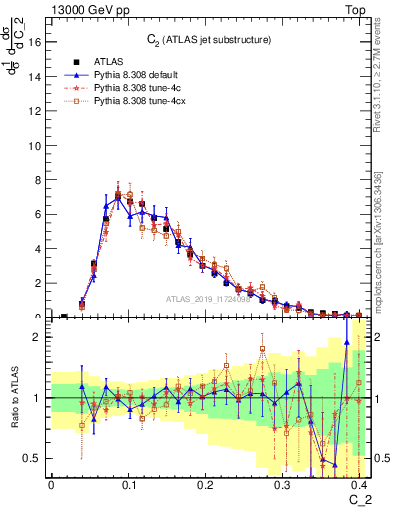 Plot of j.c2 in 13000 GeV pp collisions