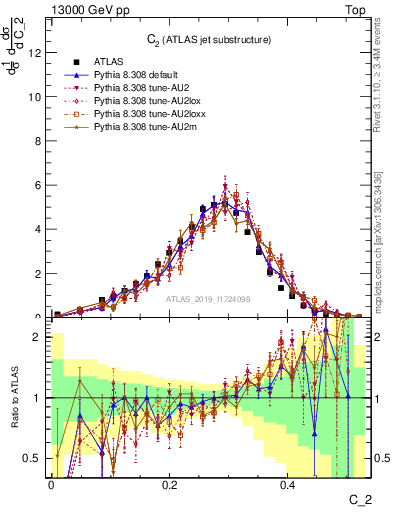 Plot of j.c2 in 13000 GeV pp collisions