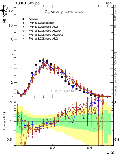 Plot of j.c2 in 13000 GeV pp collisions