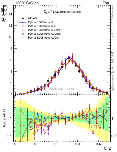 Plot of j.c2 in 13000 GeV pp collisions