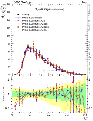 Plot of j.c2 in 13000 GeV pp collisions