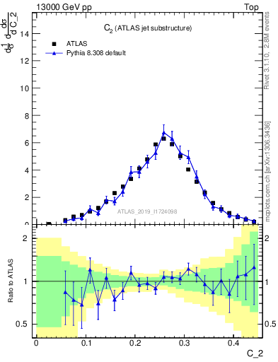 Plot of j.c2 in 13000 GeV pp collisions