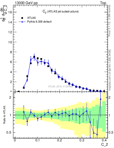 Plot of j.c2 in 13000 GeV pp collisions