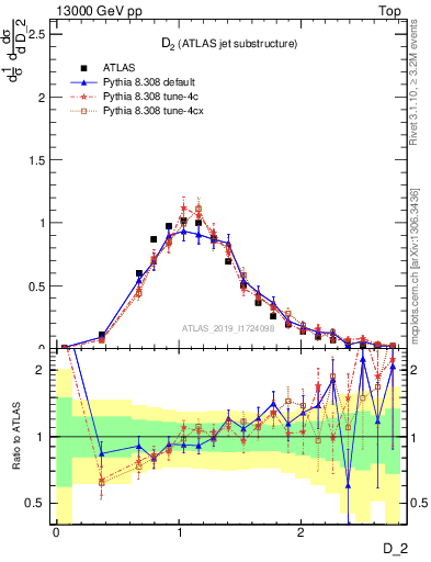 Plot of j.d2 in 13000 GeV pp collisions