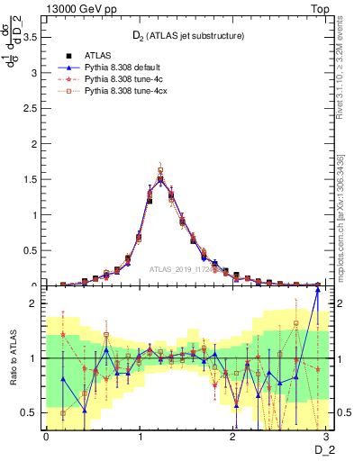 Plot of j.d2 in 13000 GeV pp collisions