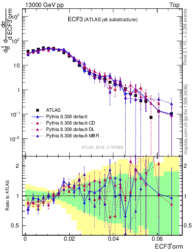 Plot of j.e3 in 13000 GeV pp collisions