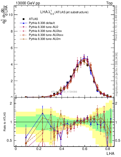 Plot of j.lha in 13000 GeV pp collisions