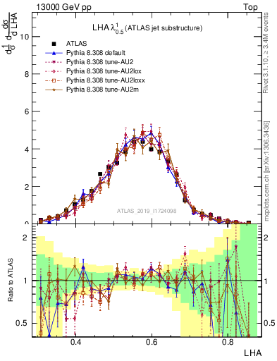 Plot of j.lha in 13000 GeV pp collisions